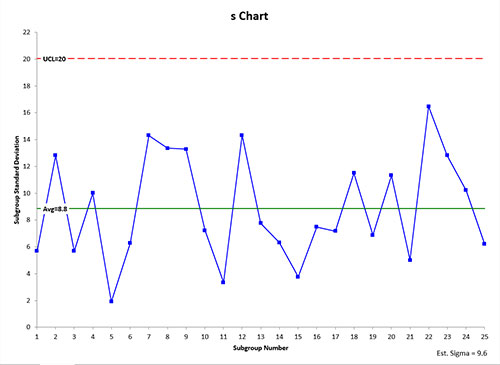 S Chart