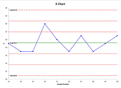 X Chart After