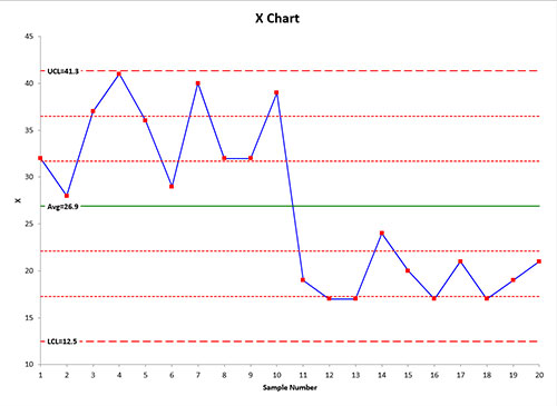 X Chart