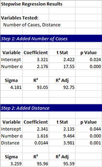 Stepwise Results