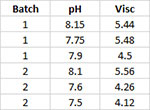 Subgroup Data Entry