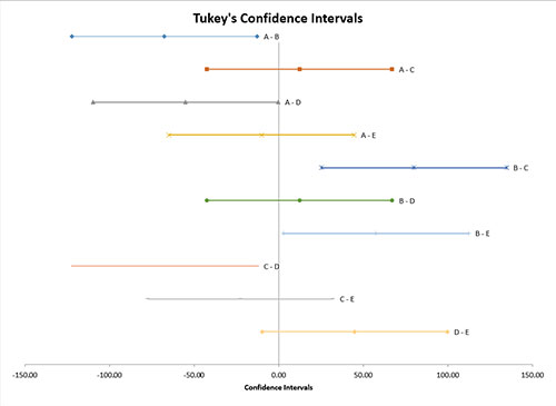 Tukey's Confidence Intervals