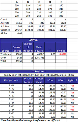 Tukey's Method for Means Help | BPI Consulting