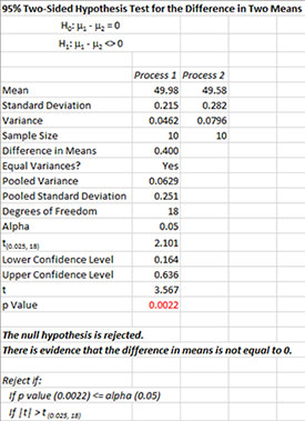Two Means Test