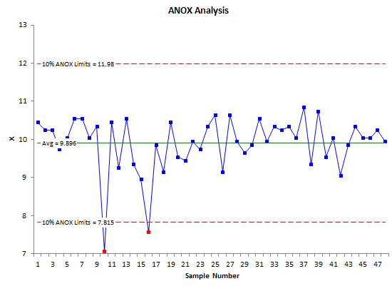 anox chart