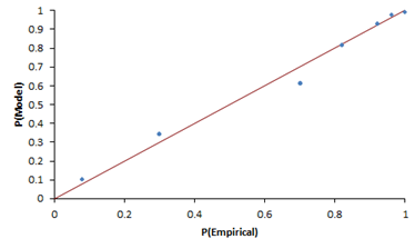 P-P Plot