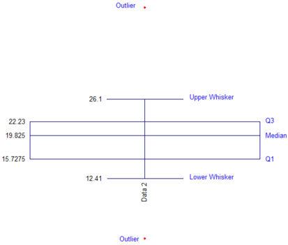 box whisker plot