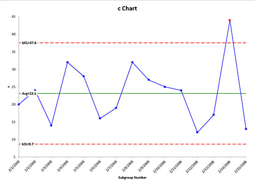 C Chart Example