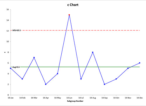 c Chart