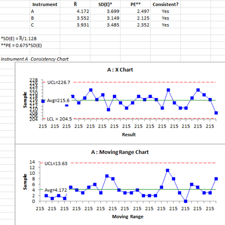 summary and consistency chart