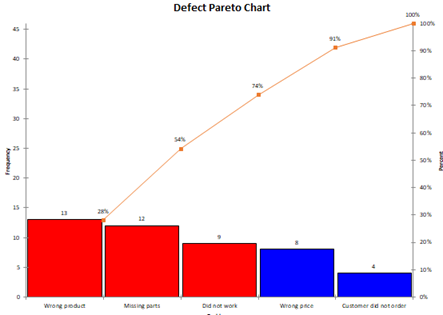 defect pareto chart