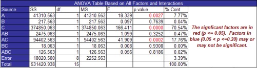 anova table all factors