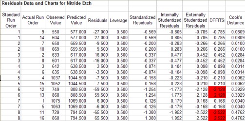 doe residuals table