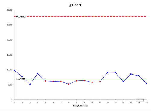g Chart