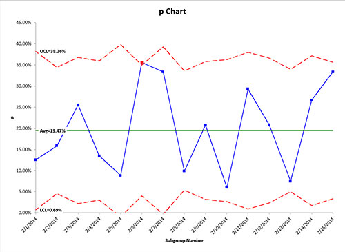 p Chart