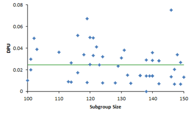 DPU vs subgroup size