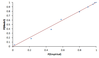 P-P Plot