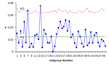 u chart