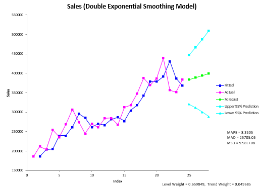 double exponential smoothing chart