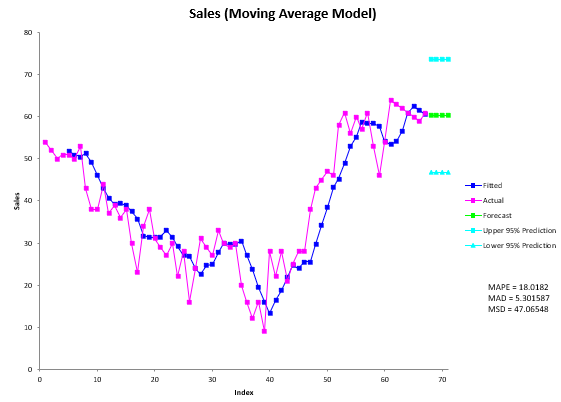 moving average time series chart
