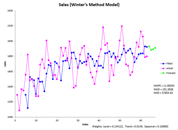 winters method chart