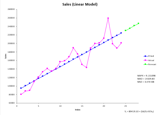 linear time series chart