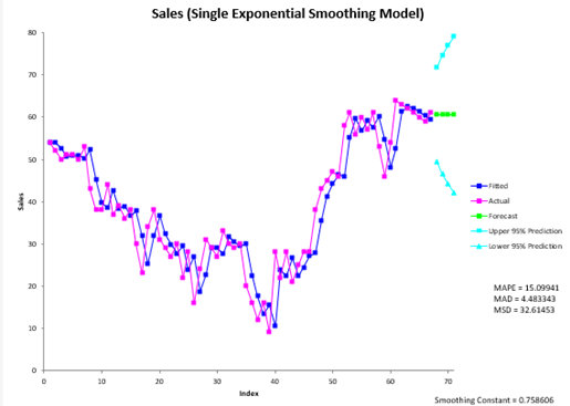 single exponential smoothing chart