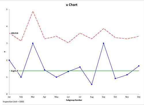 u Chart