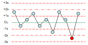 Trend And Shift Of Data In Levey Jennings Chart