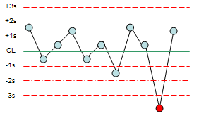 Levey Jennings Chart And Westgard Rules