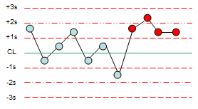 Levey Jennings Chart Ppt