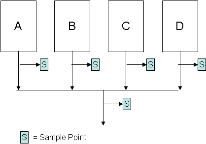 4 machines sampling plans