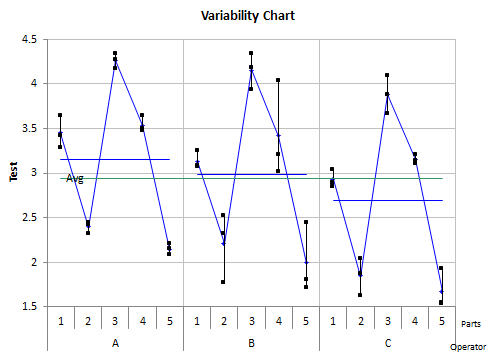 variability by operator