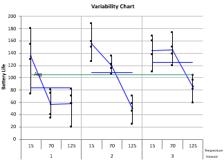 Anova Chart