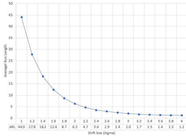 ARL chart