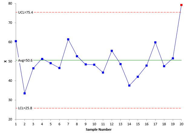 X chart