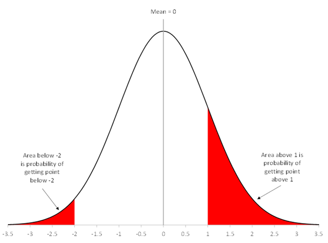 area under the curve