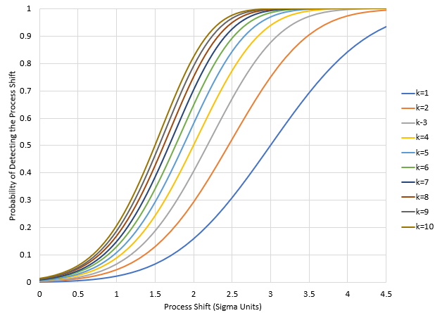 power curve for X chart