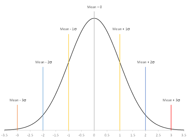 standard normal distribution