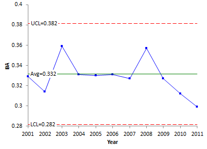 Batting Average Chart