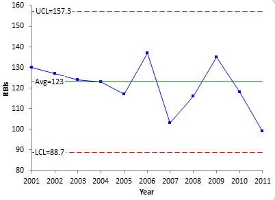 Baseball Batting Average Chart