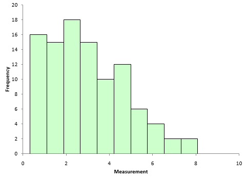 histogram of data