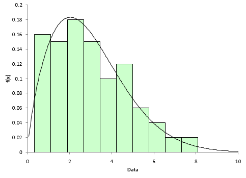 histogram with weibull pdf