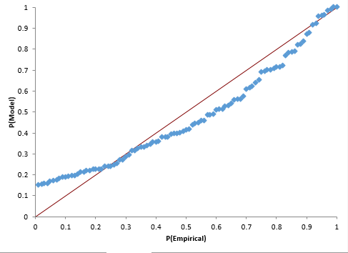 p-p plot for smallest extreme value