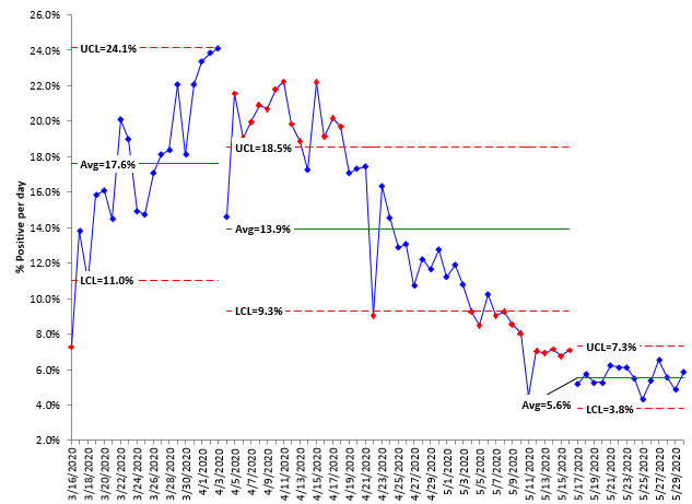 % positives COVID