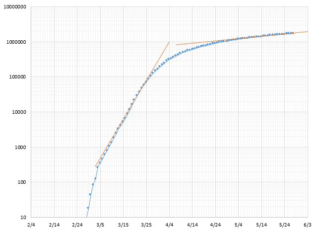 semi-log plot