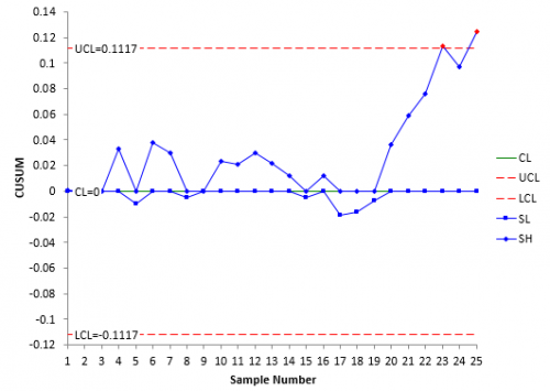 Cusum Control Chart Excel