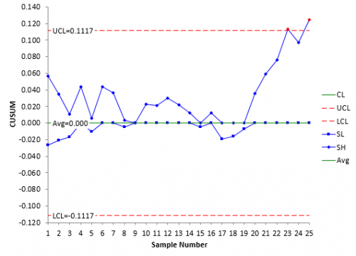 Cusum Control Chart Excel