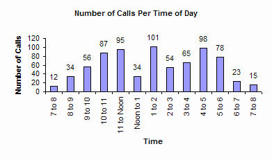 Calls per Day Histogram