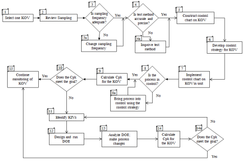 Cpk Improvement Methodology